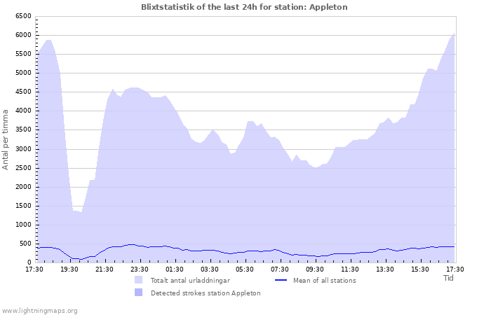 Grafer: Blixtstatistik