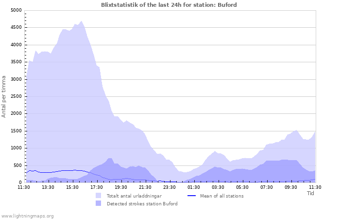 Grafer: Blixtstatistik