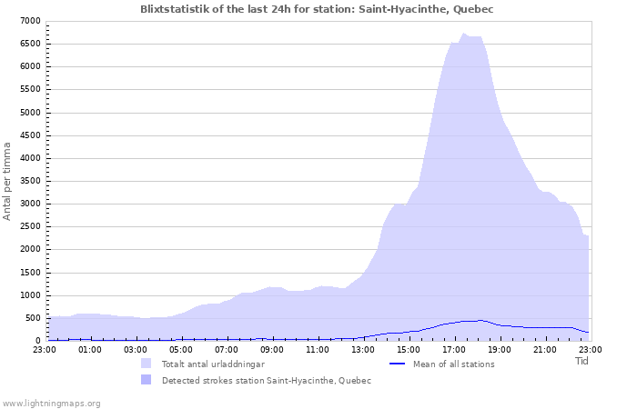 Grafer: Blixtstatistik