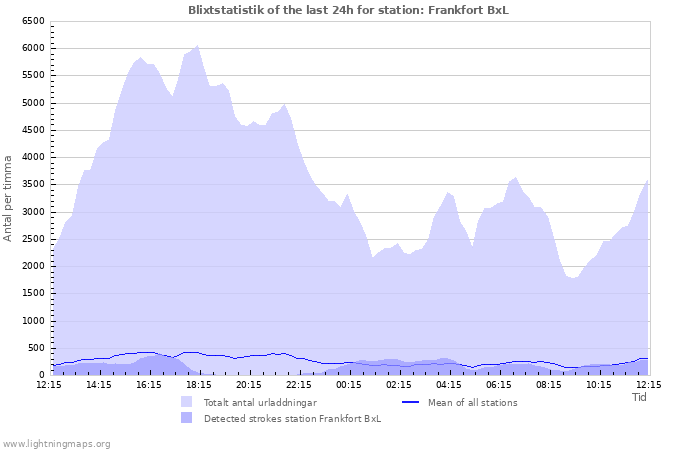 Grafer: Blixtstatistik