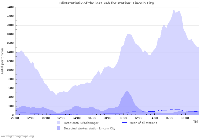 Grafer: Blixtstatistik