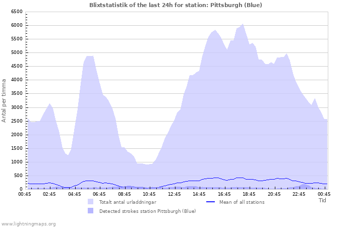 Grafer: Blixtstatistik