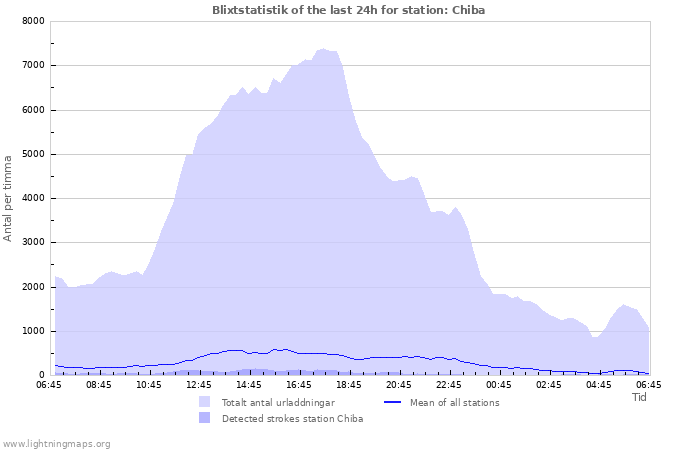 Grafer: Blixtstatistik