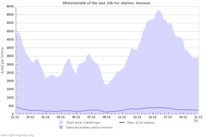 Grafer: Blixtstatistik