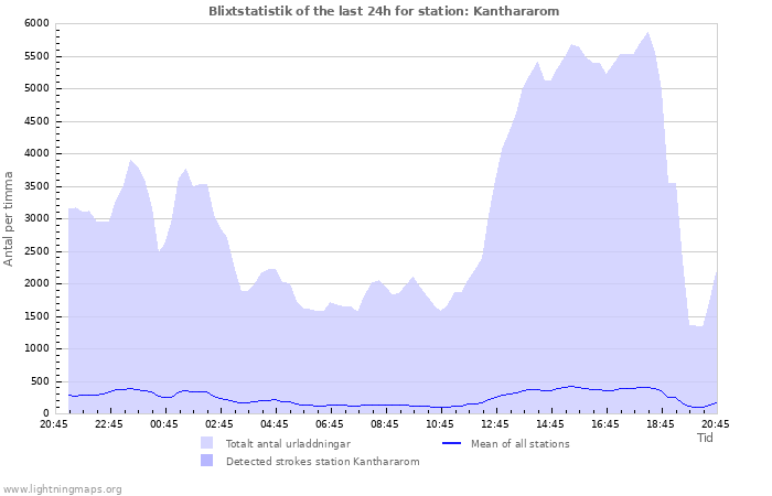 Grafer: Blixtstatistik