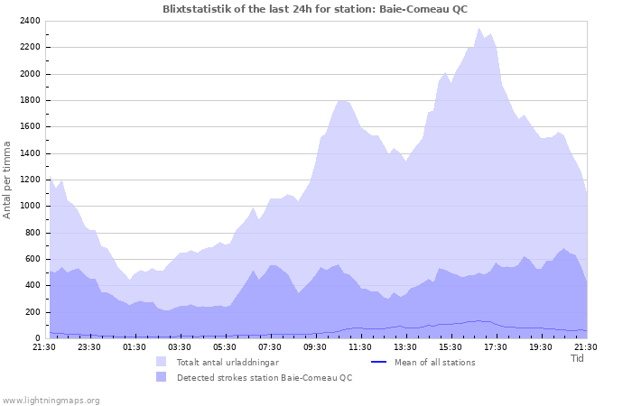 Grafer: Blixtstatistik