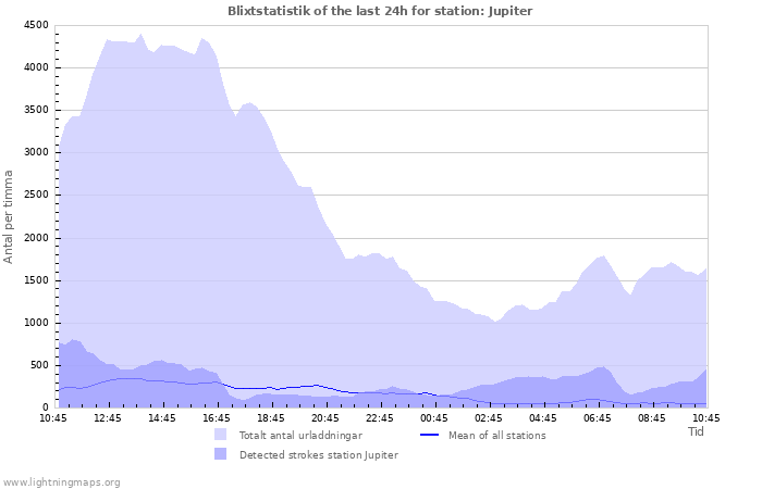 Grafer: Blixtstatistik