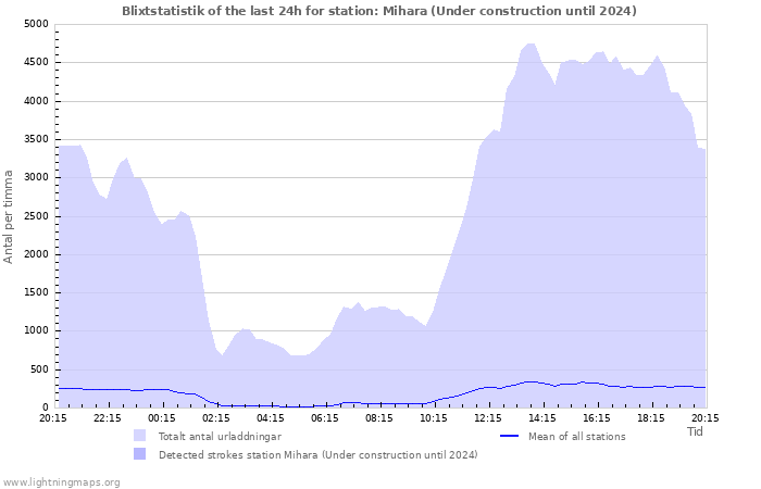 Grafer: Blixtstatistik