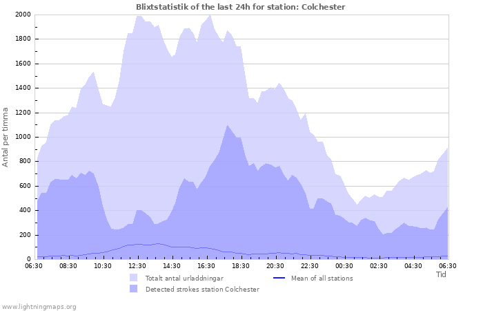 Grafer: Blixtstatistik