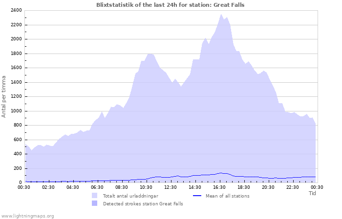 Grafer: Blixtstatistik