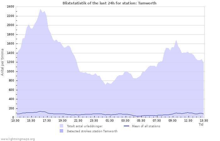 Grafer: Blixtstatistik