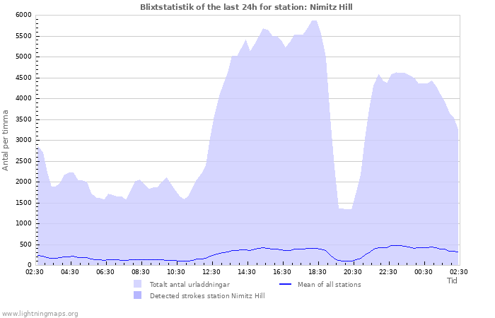 Grafer: Blixtstatistik