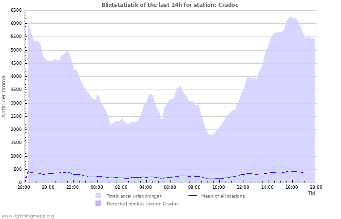 Grafer: Blixtstatistik