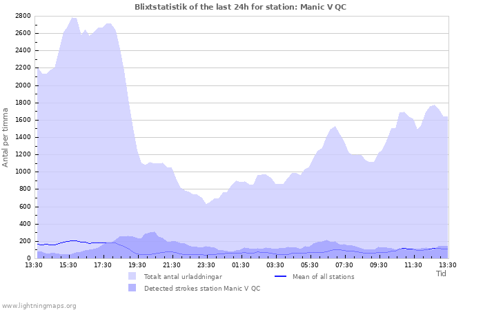 Grafer: Blixtstatistik