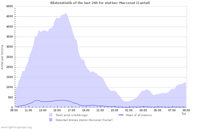 Grafer: Blixtstatistik