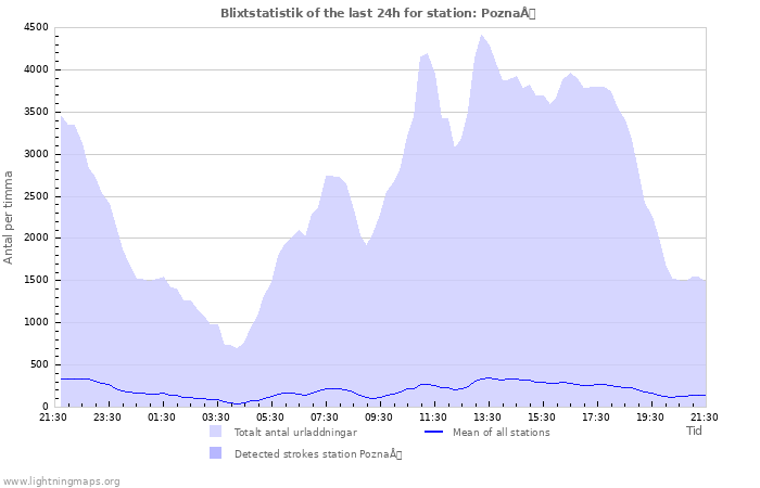 Grafer: Blixtstatistik