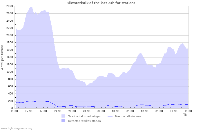 Grafer: Blixtstatistik