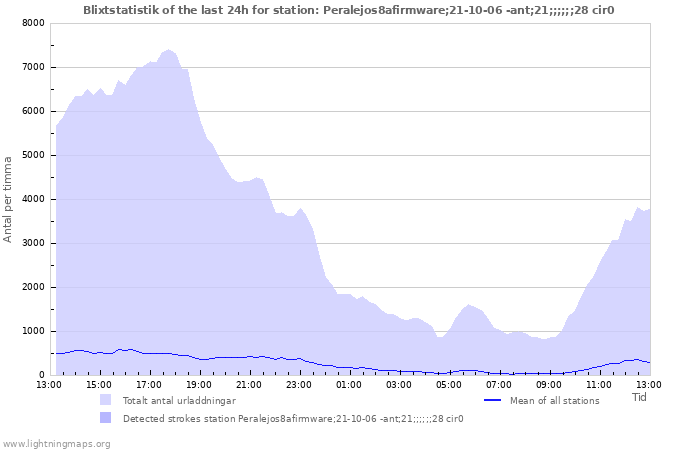 Grafer: Blixtstatistik