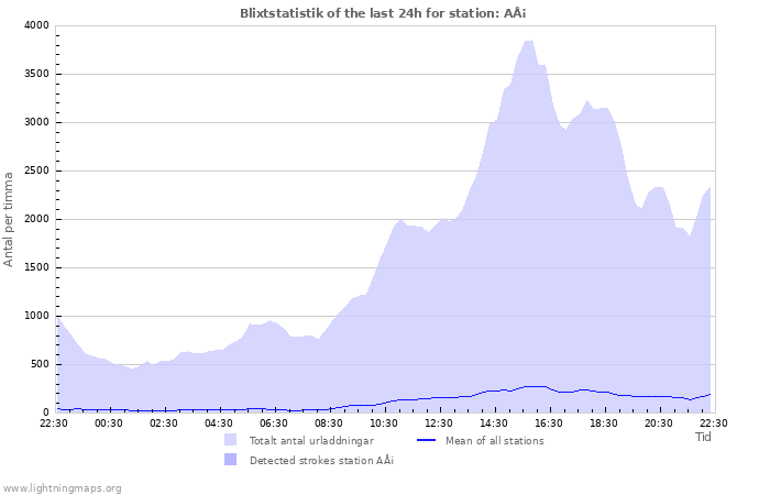 Grafer: Blixtstatistik