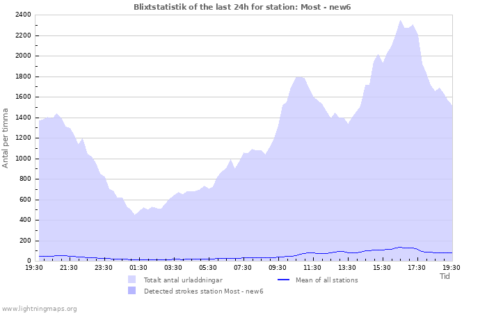 Grafer: Blixtstatistik