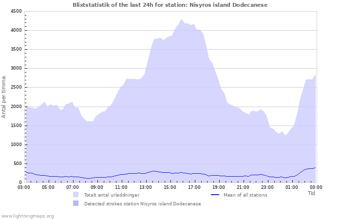 Grafer: Blixtstatistik