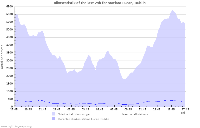 Grafer: Blixtstatistik