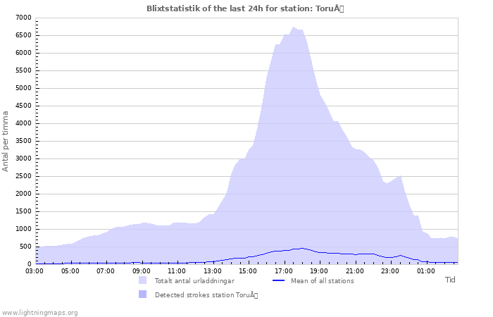 Grafer: Blixtstatistik