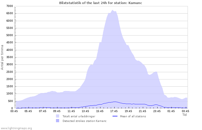 Grafer: Blixtstatistik