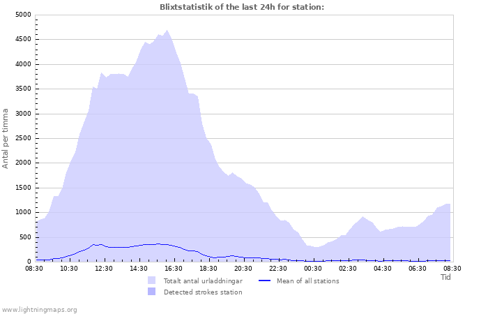 Grafer: Blixtstatistik