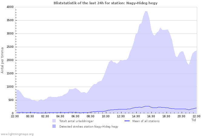 Grafer: Blixtstatistik