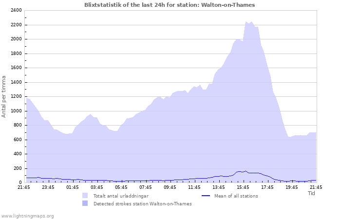 Grafer: Blixtstatistik