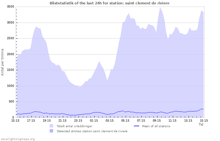 Grafer: Blixtstatistik