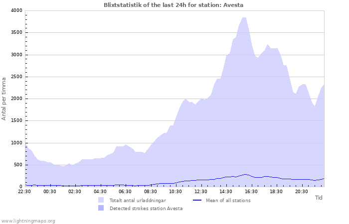 Grafer: Blixtstatistik