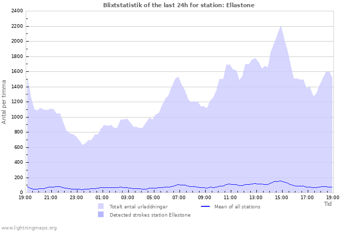 Grafer: Blixtstatistik