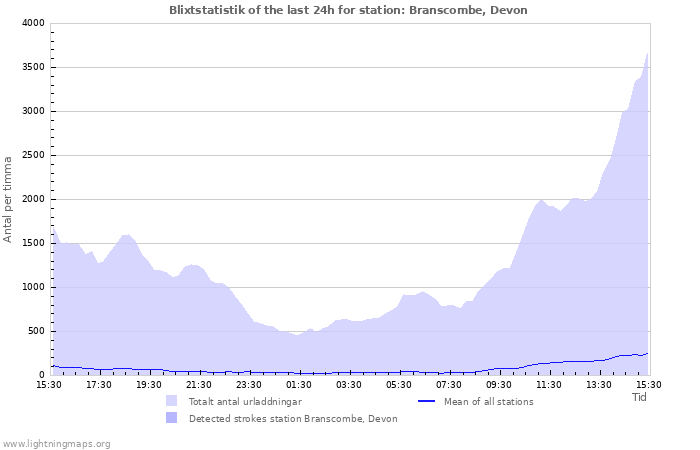 Grafer: Blixtstatistik