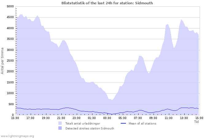 Grafer: Blixtstatistik