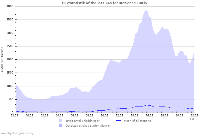 Grafer: Blixtstatistik