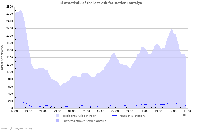 Grafer: Blixtstatistik