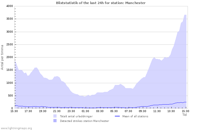 Grafer: Blixtstatistik