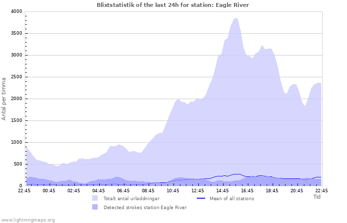 Grafer: Blixtstatistik