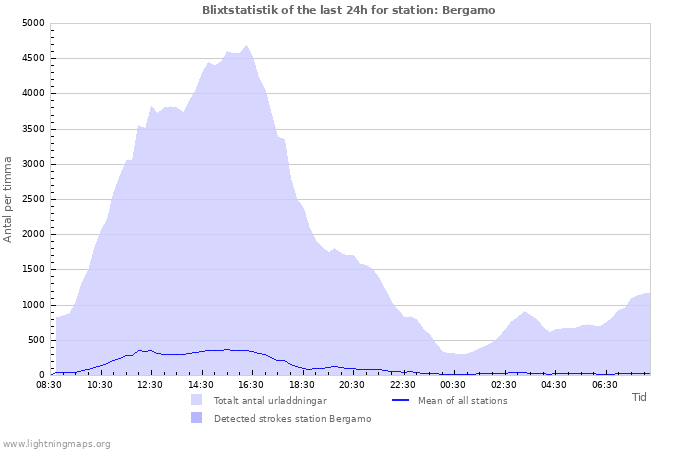 Grafer: Blixtstatistik