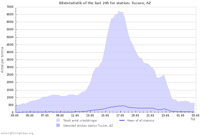 Grafer: Blixtstatistik