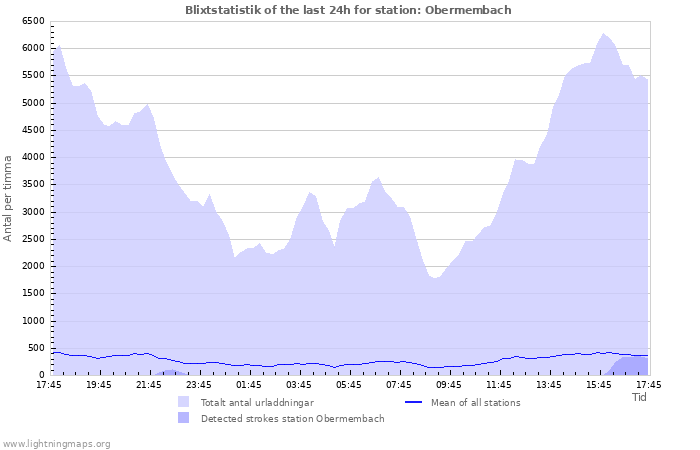 Grafer: Blixtstatistik