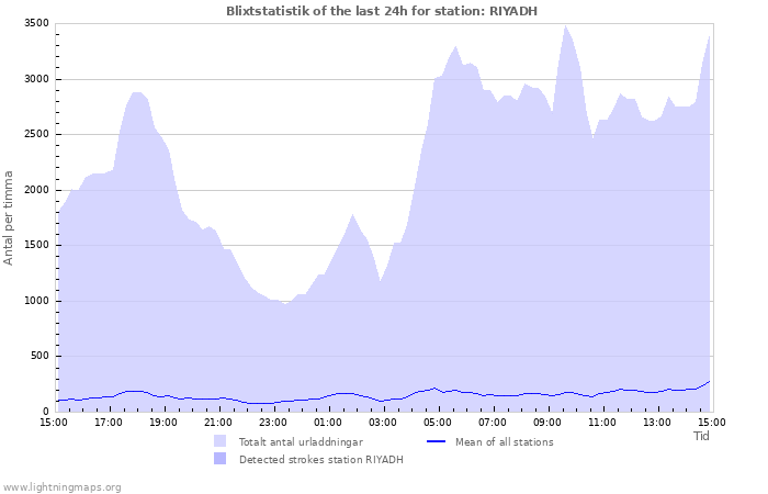 Grafer: Blixtstatistik