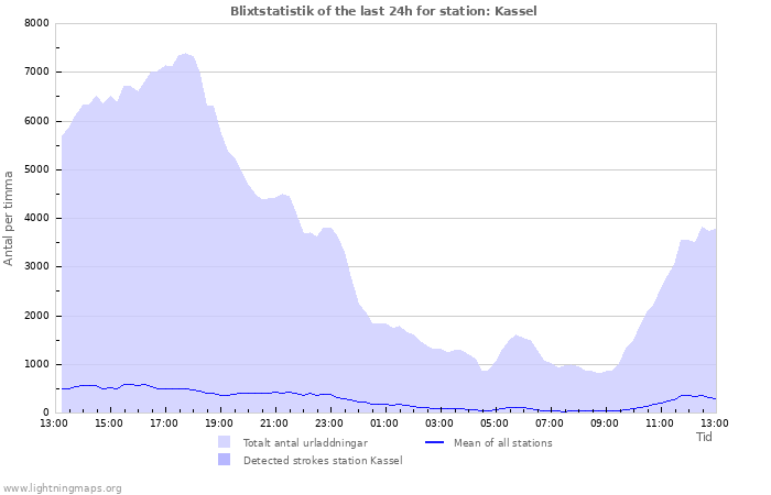 Grafer: Blixtstatistik