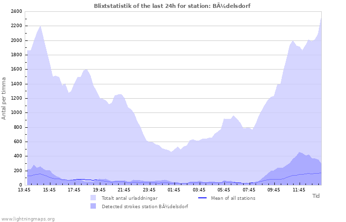 Grafer: Blixtstatistik