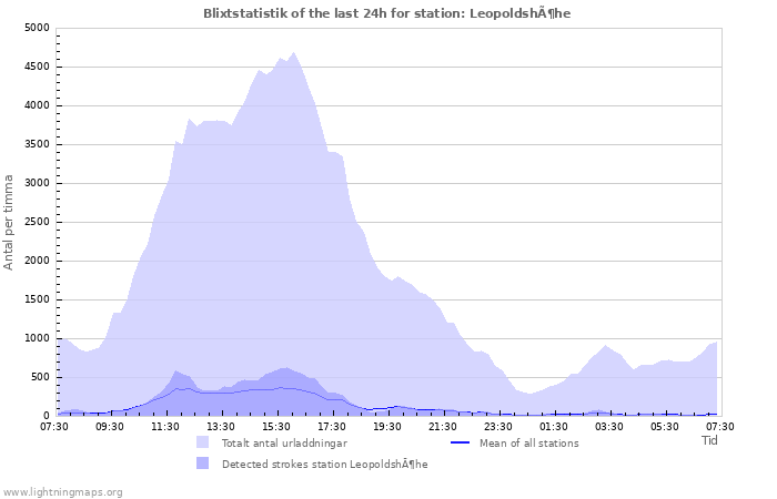 Grafer: Blixtstatistik