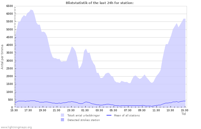 Grafer: Blixtstatistik