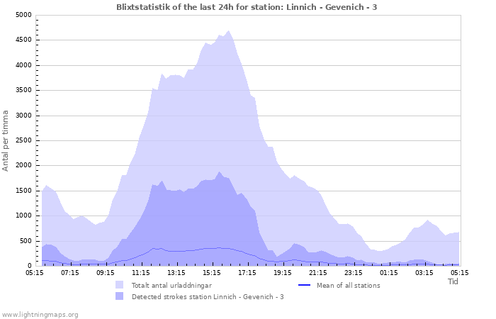 Grafer: Blixtstatistik