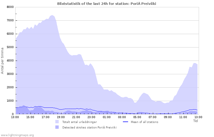 Grafer: Blixtstatistik